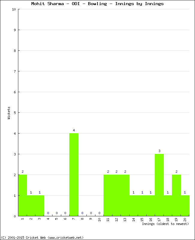 Bowling Performance Innings by Innings