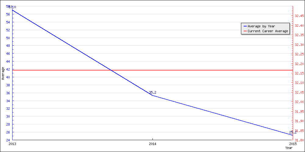 Bowling Average by Year