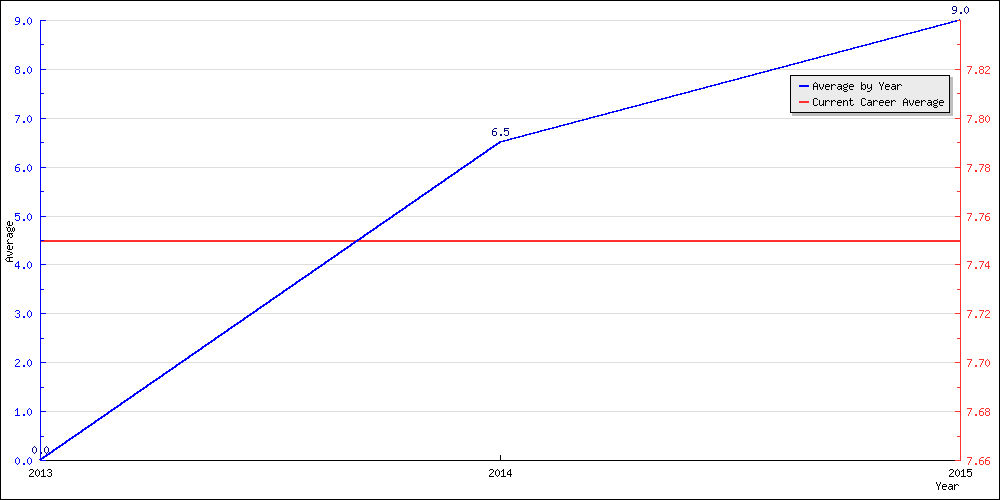 Batting Average by Year