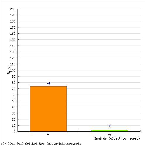 Batting Recent Scores