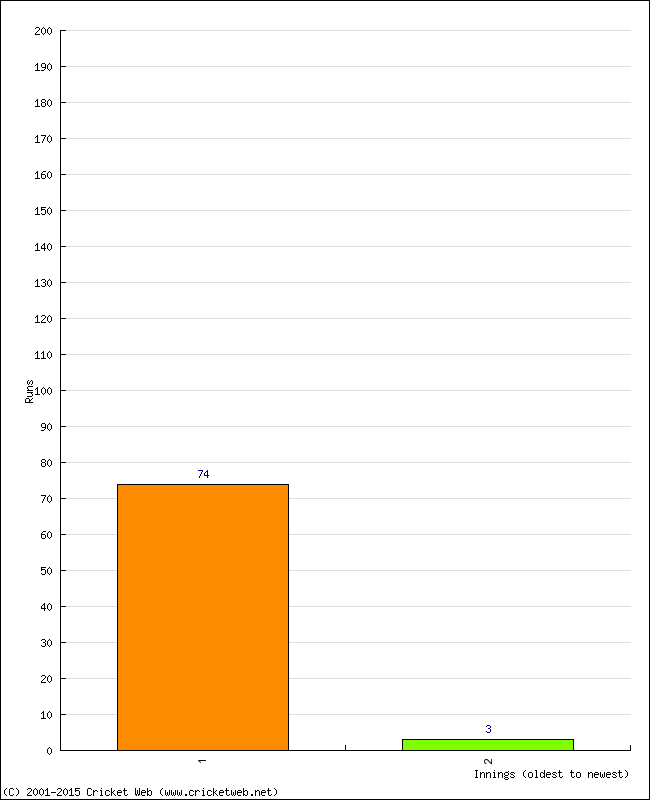 Batting Performance Innings by Innings - Away