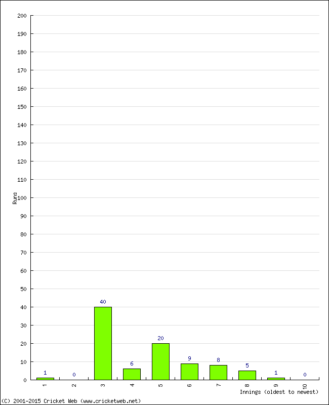 Batting Performance Innings by Innings