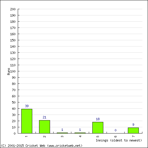 Batting Recent Scores