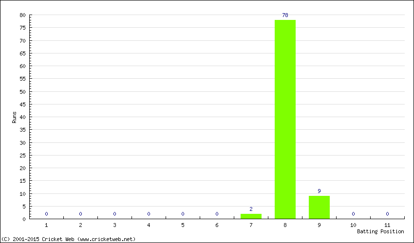 Runs by Batting Position