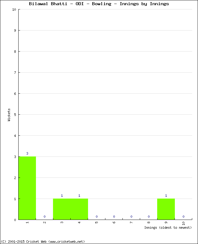 Bowling Performance Innings by Innings