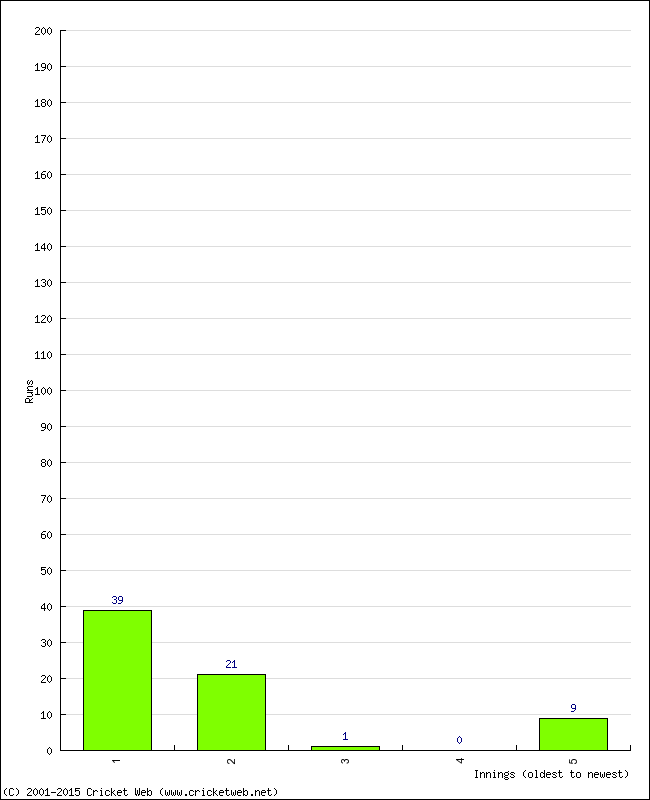 Batting Performance Innings by Innings - Away