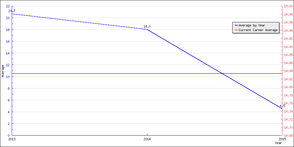 Batting Average by Year