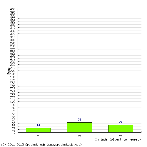 Batting Recent Scores