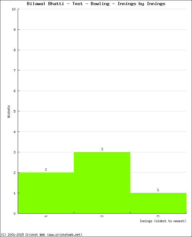 Bowling Performance Innings by Innings