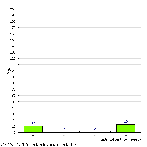 Batting Recent Scores