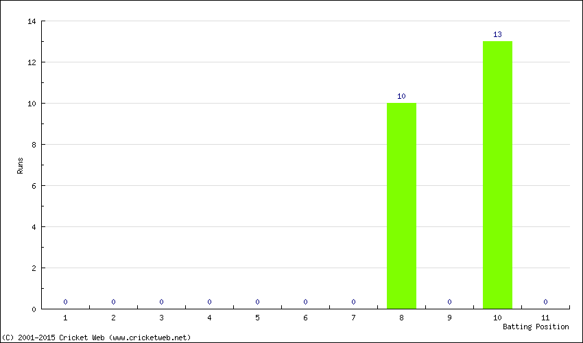 Runs by Batting Position