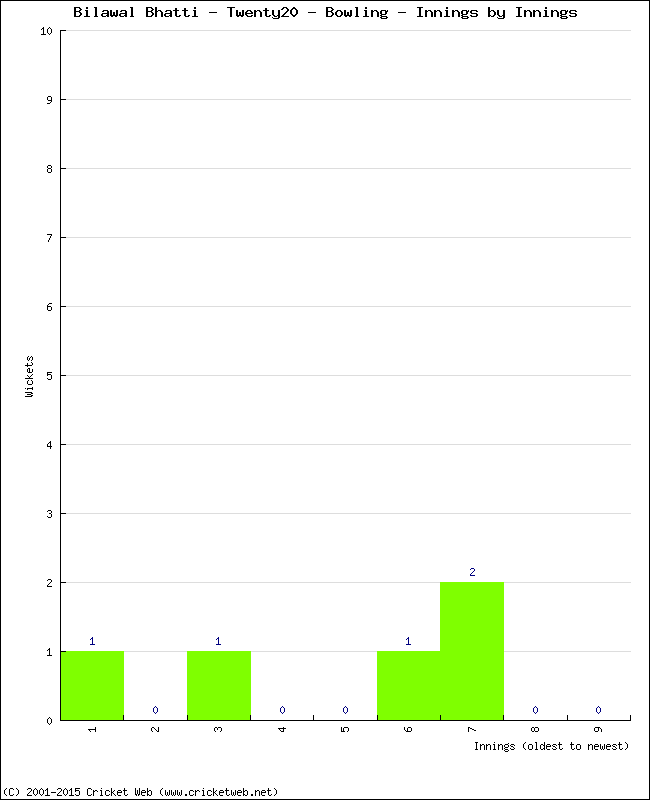 Bowling Performance Innings by Innings