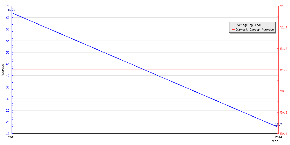 Bowling Average by Year