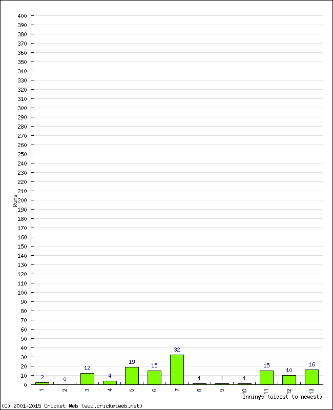 Batting Performance Innings by Innings