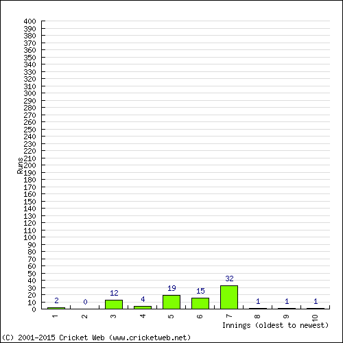 Batting Recent Scores