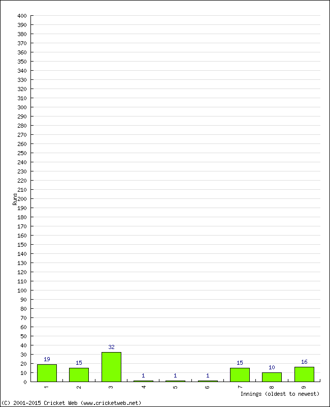 Batting Performance Innings by Innings - Home