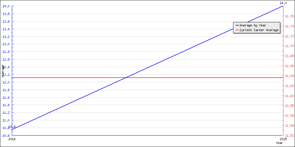 Batting Average by Year