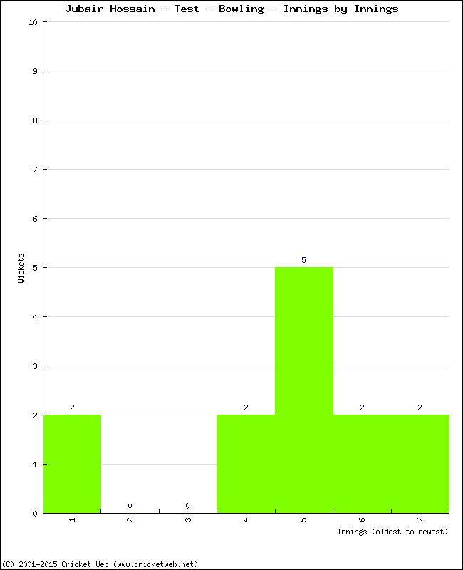 Bowling Performance Innings by Innings