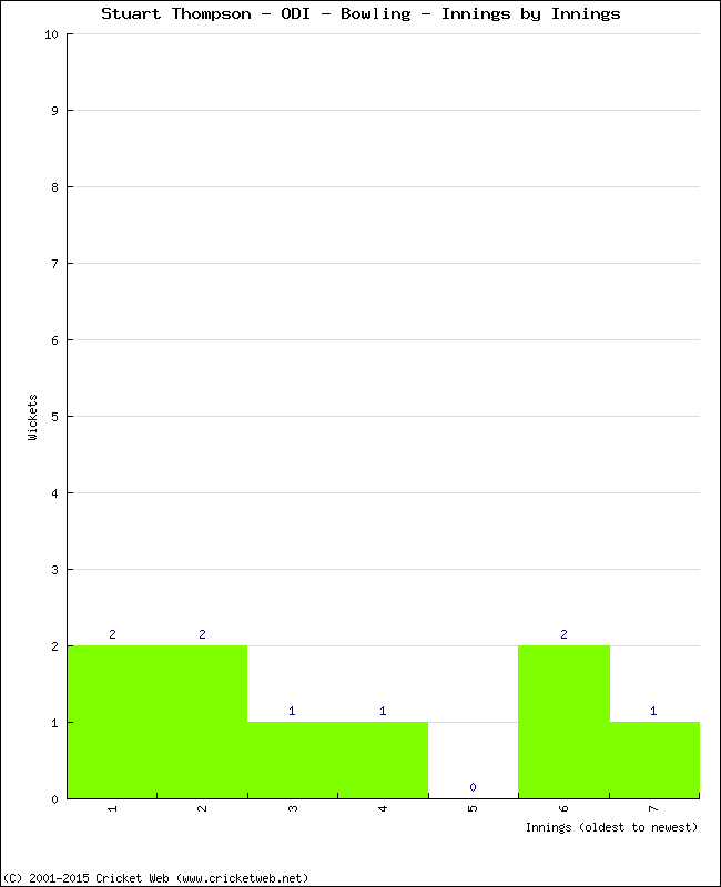 Bowling Performance Innings by Innings