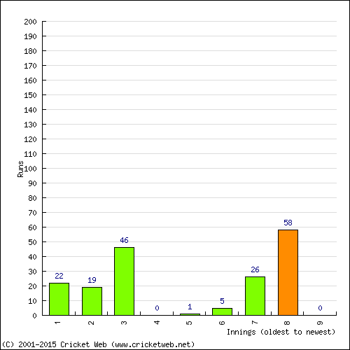 Batting Recent Scores