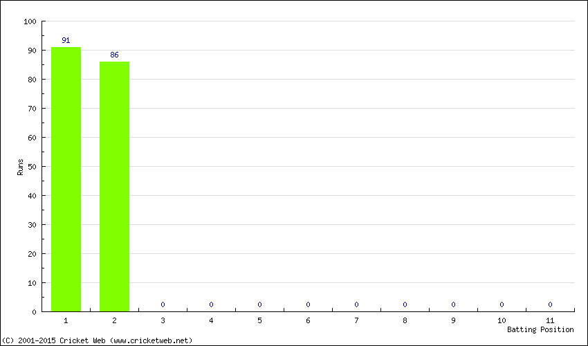 Runs by Batting Position