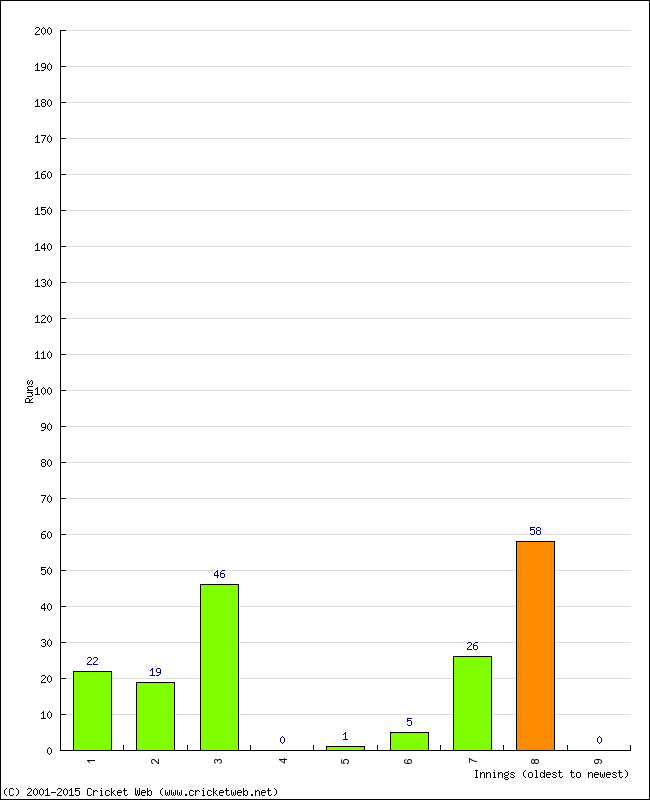 Batting Performance Innings by Innings - Away