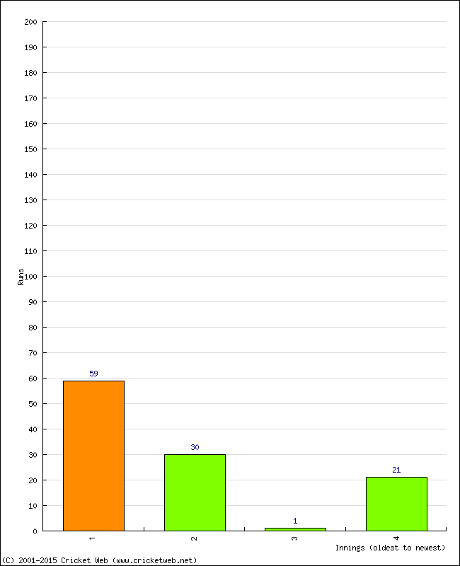 Batting Performance Innings by Innings - Away