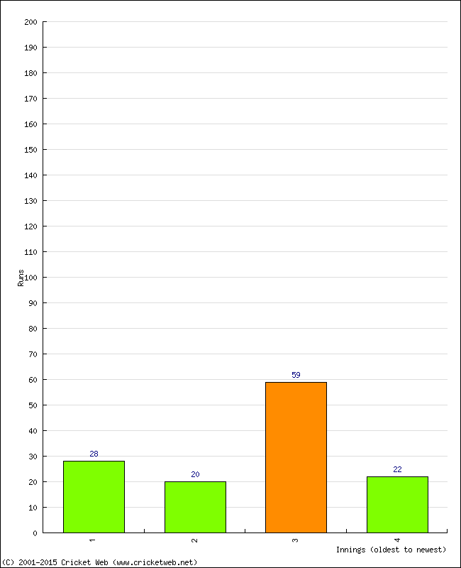 Batting Performance Innings by Innings