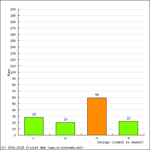 Batting Recent Scores