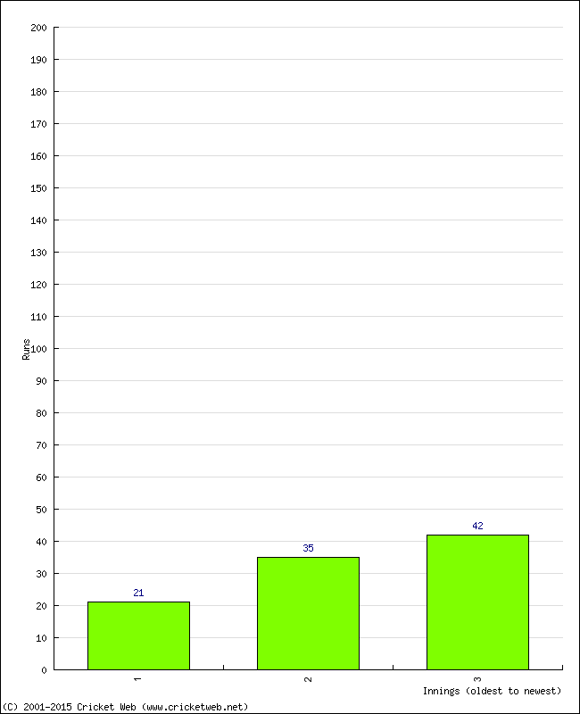 Batting Performance Innings by Innings - Home