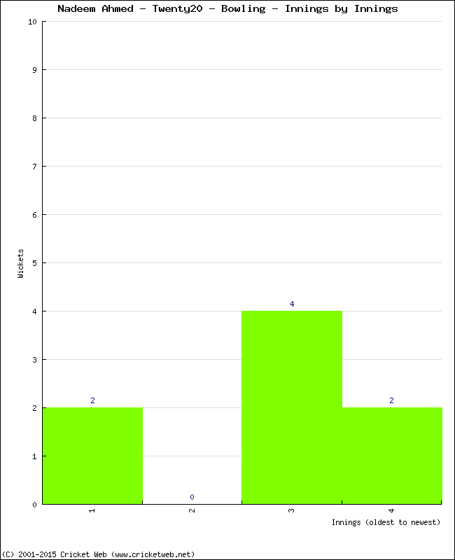 Bowling Performance Innings by Innings