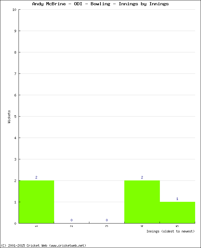 Bowling Performance Innings by Innings