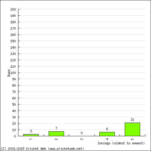 Batting Recent Scores