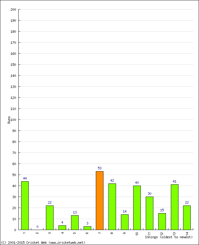 Batting Performance Innings by Innings