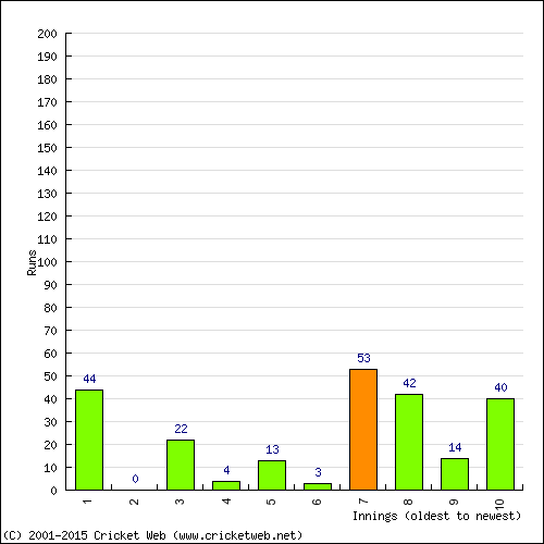 Batting Recent Scores