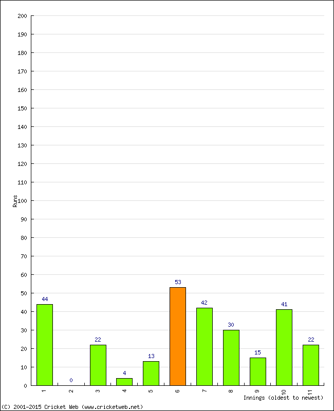 Batting Performance Innings by Innings - Home