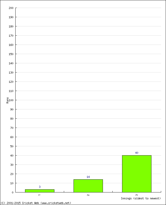 Batting Performance Innings by Innings - Away