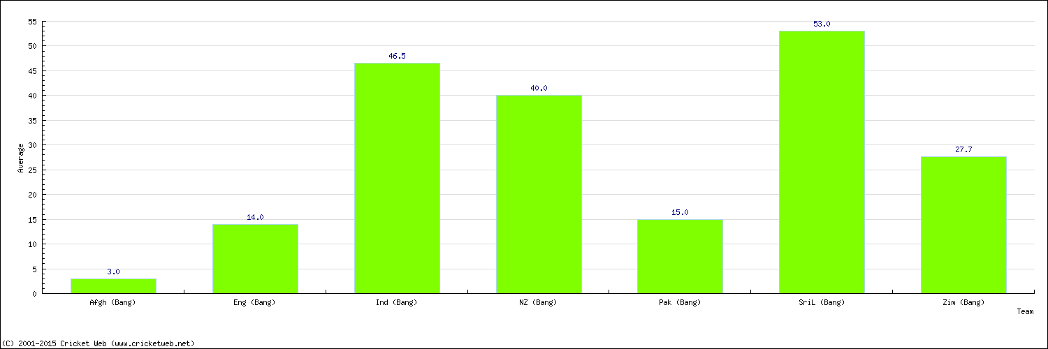 Batting Average by Country
