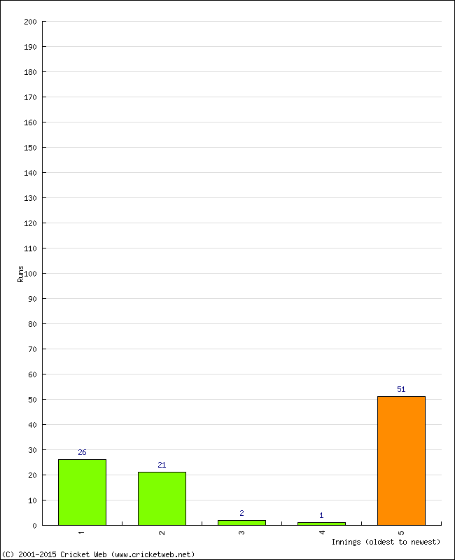 Batting Performance Innings by Innings