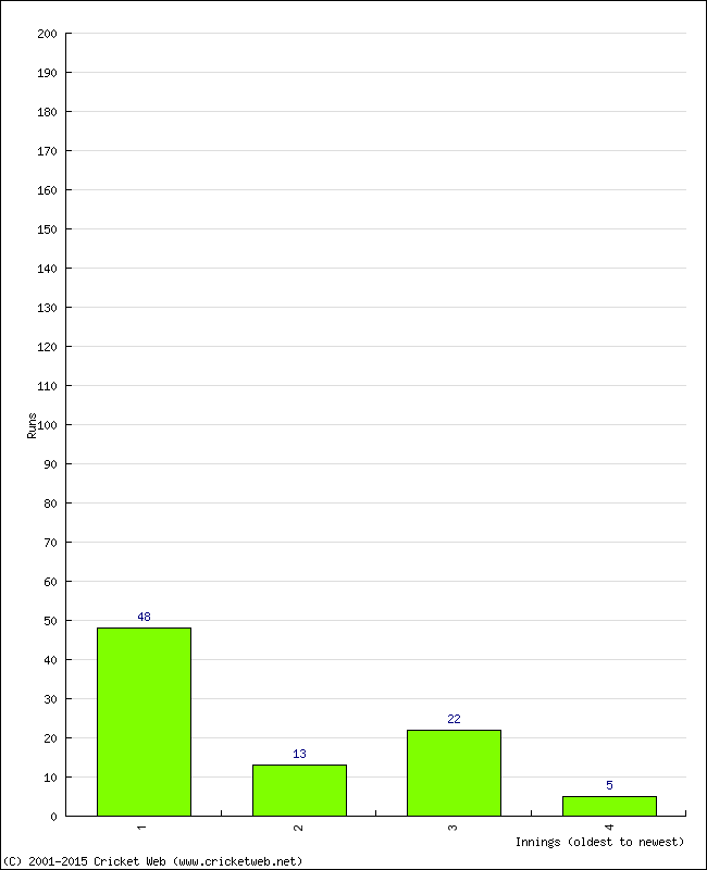 Batting Performance Innings by Innings