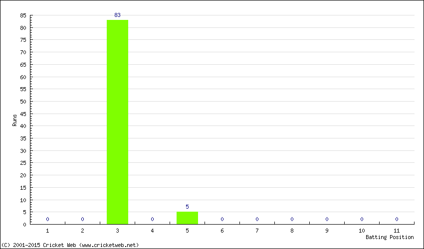 Runs by Batting Position