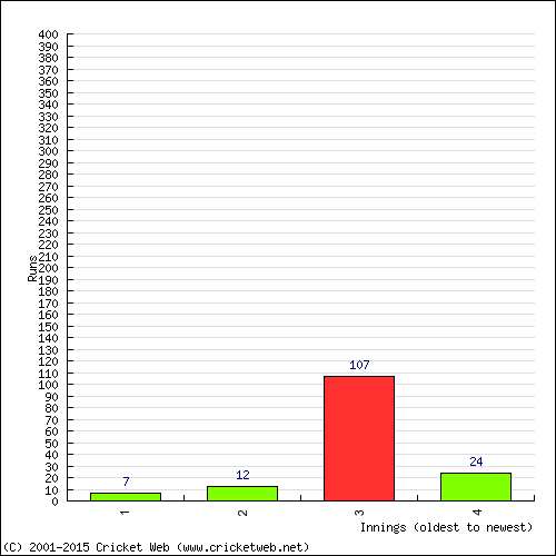 Batting Recent Scores