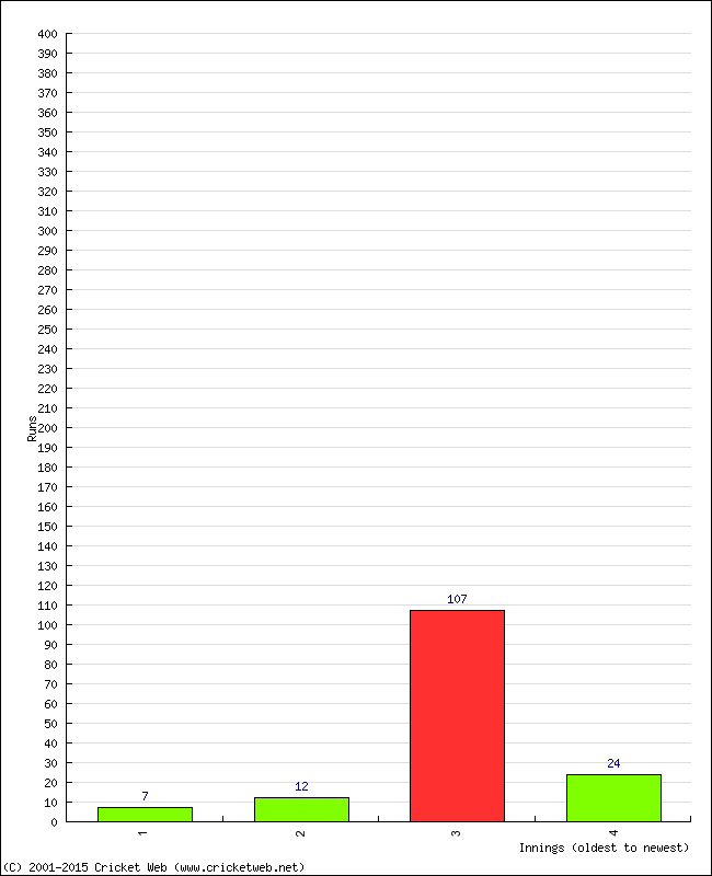 Batting Performance Innings by Innings - Home