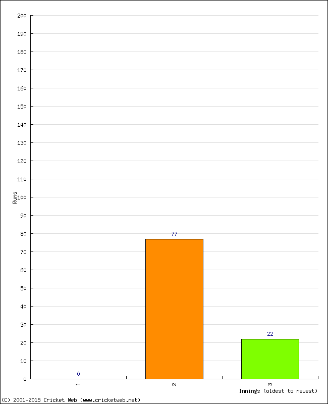 Batting Performance Innings by Innings - Away