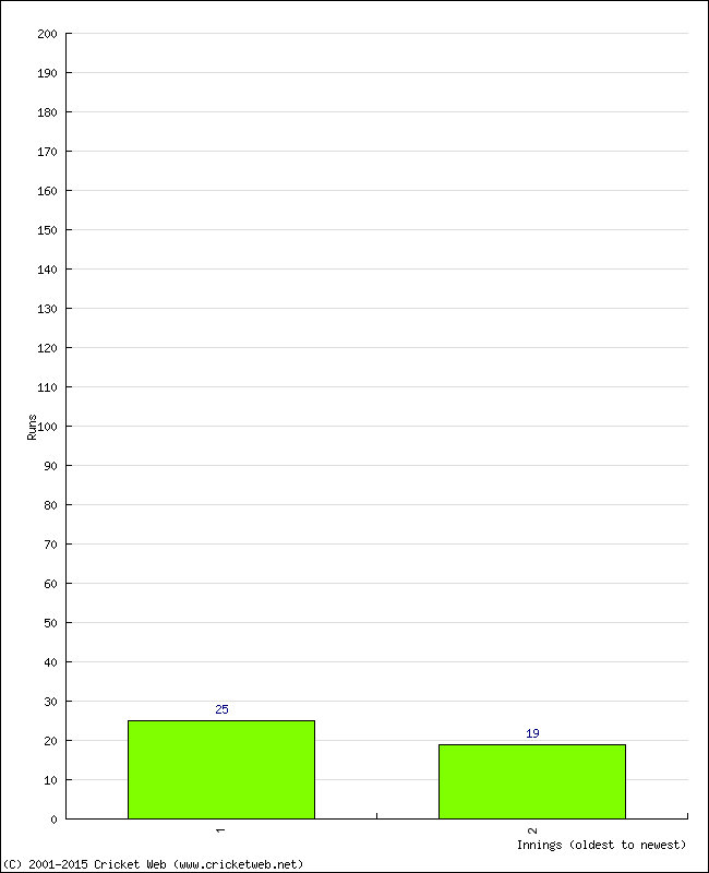 Batting Performance Innings by Innings - Home