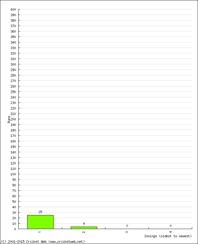 Batting Performance Innings by Innings