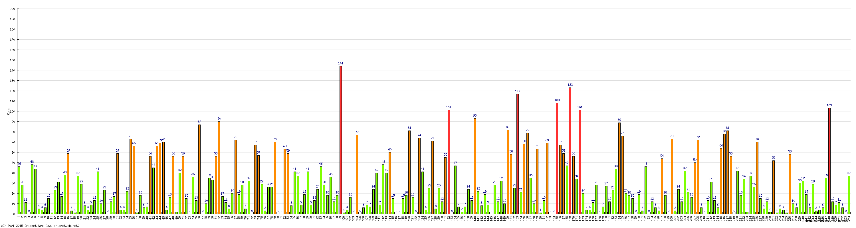 Batting Performance Innings by Innings