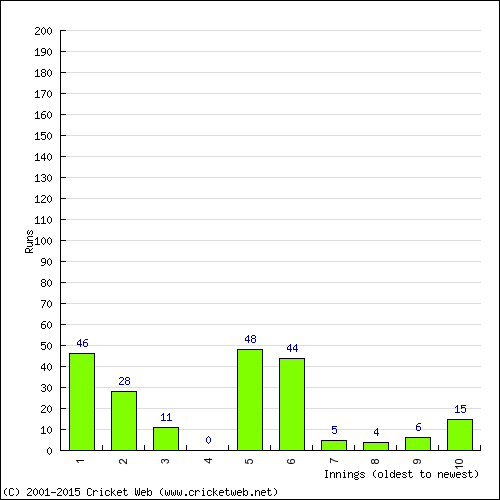 Batting Recent Scores