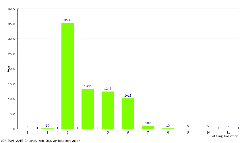 Runs by Batting Position