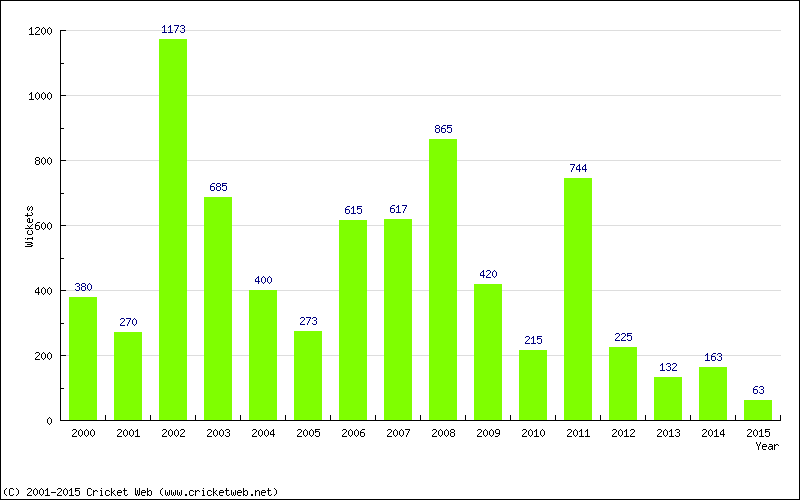 Runs by Year